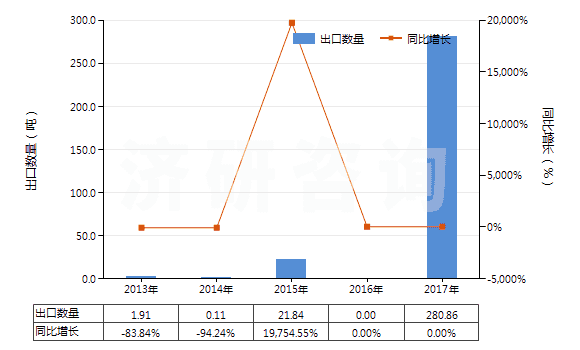 2013-2017年中國瀝青頁巖、油頁巖及焦油砂(HS27141000)出口量及增速統(tǒng)計